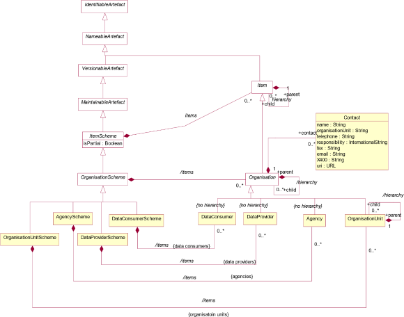 SDMX_2-1_SECTION_2_InformationModel_2020-07_dcd0149.png