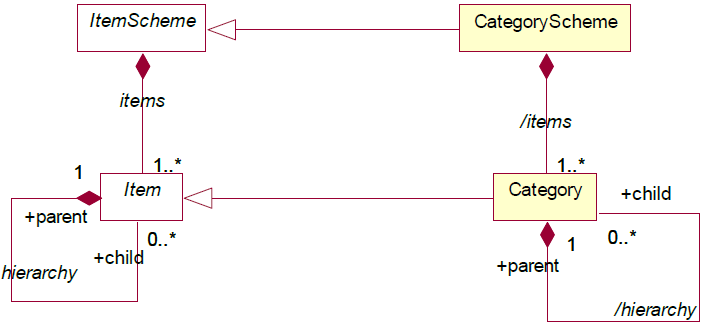 SDMX 3-0-0 SECTION 2 FINAL-1.0 (1)_en_255f3480.png